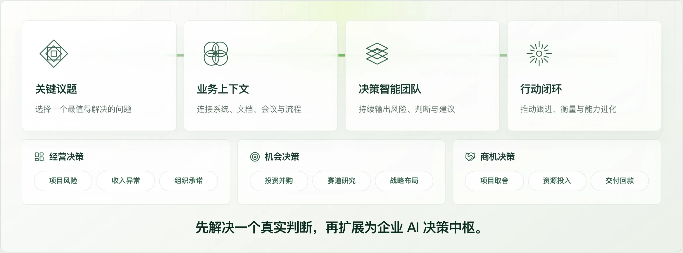 万策 — 从关键决策，到快速落地