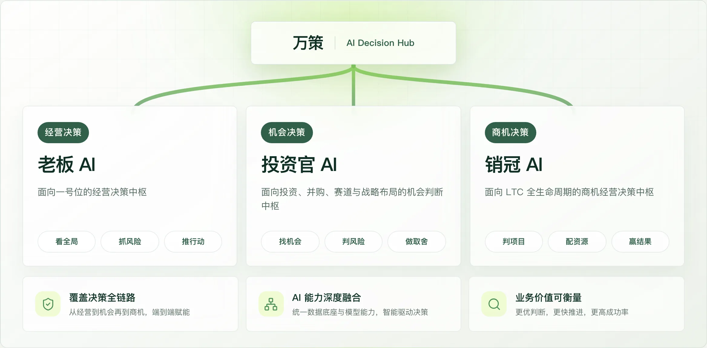万策 — 面向企业三类核心决策