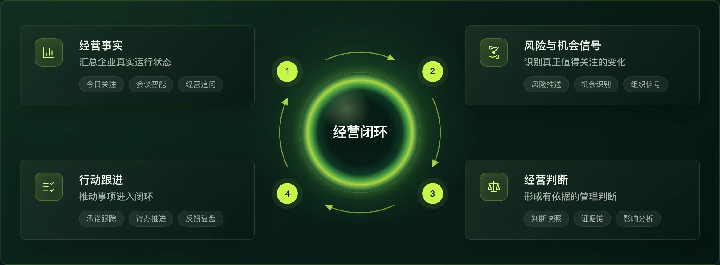 老板 AI — 从经营事实，到行动闭环