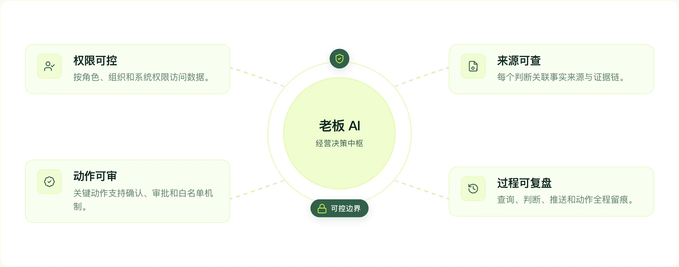老板 AI — 经营判断可追溯，关键动作可控制