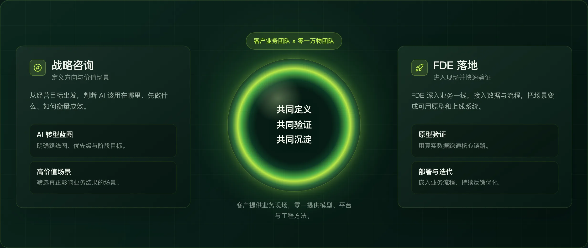 战略咨询与 FDE 共创架构