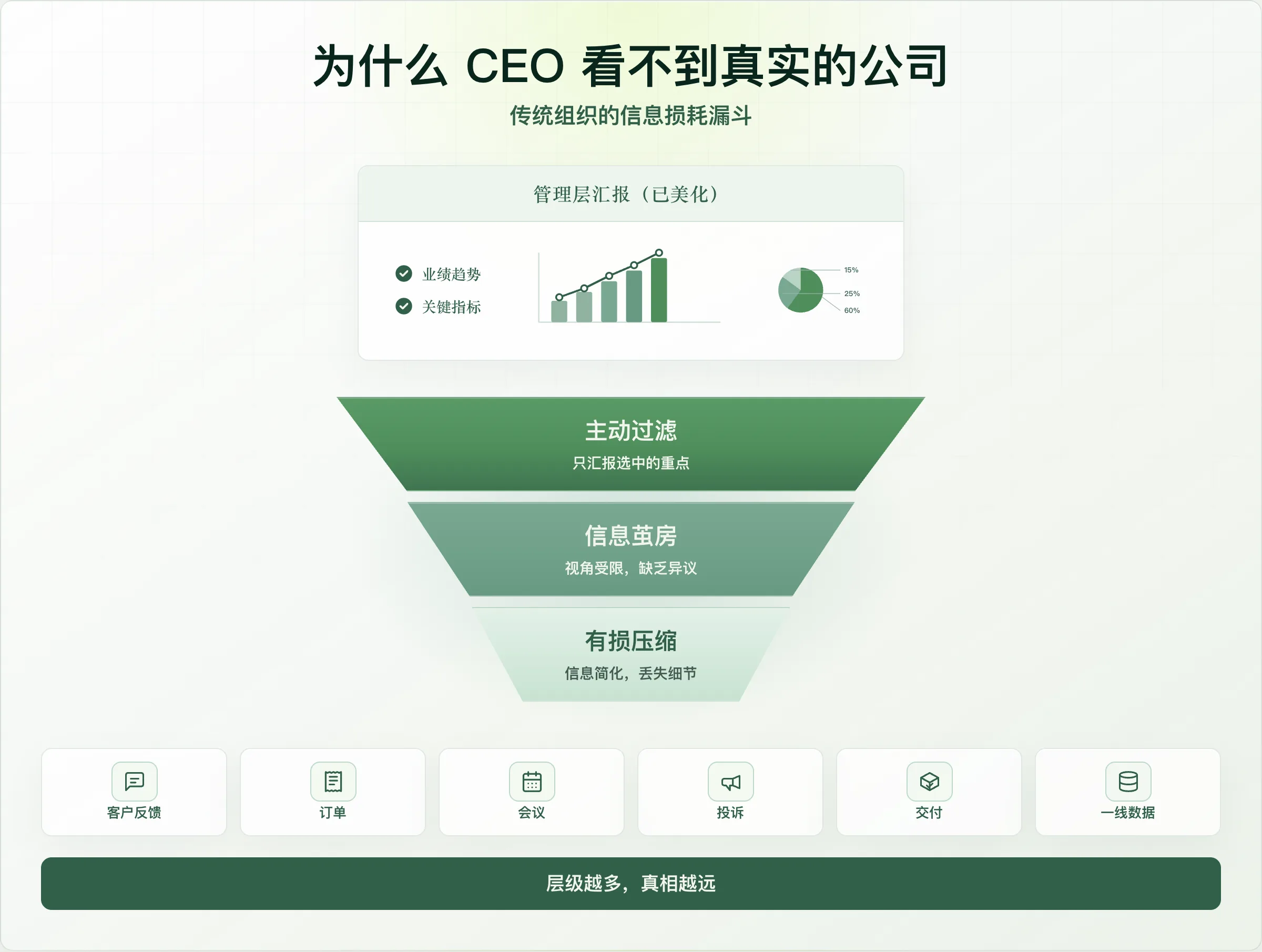 CEO 很难看到公司的真实情况
