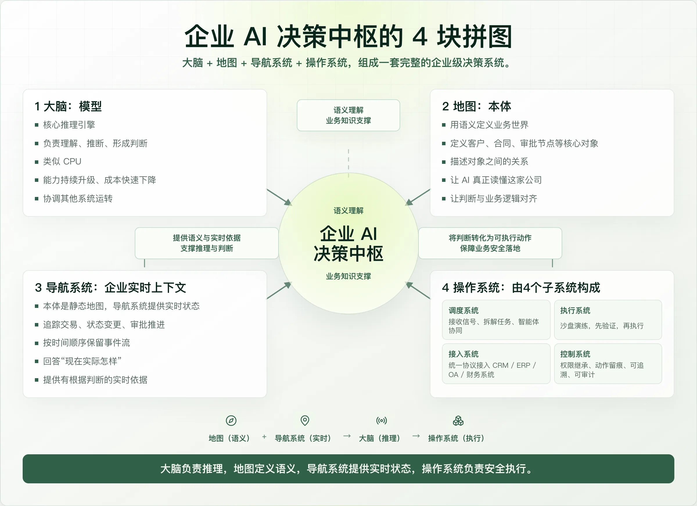企业 AI 决策中枢的 4 块拼图