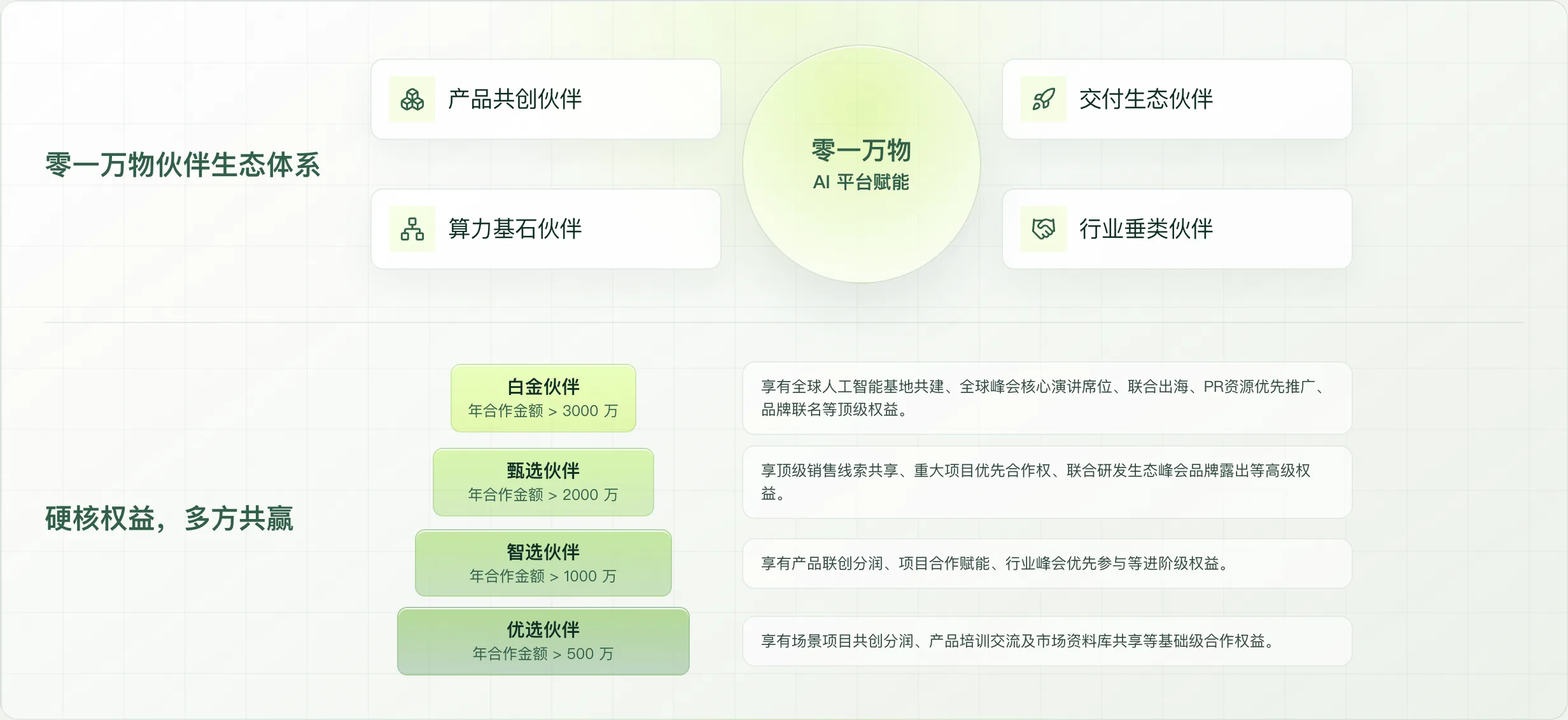 零一万物生态矩阵 协同共赢，价值倍增