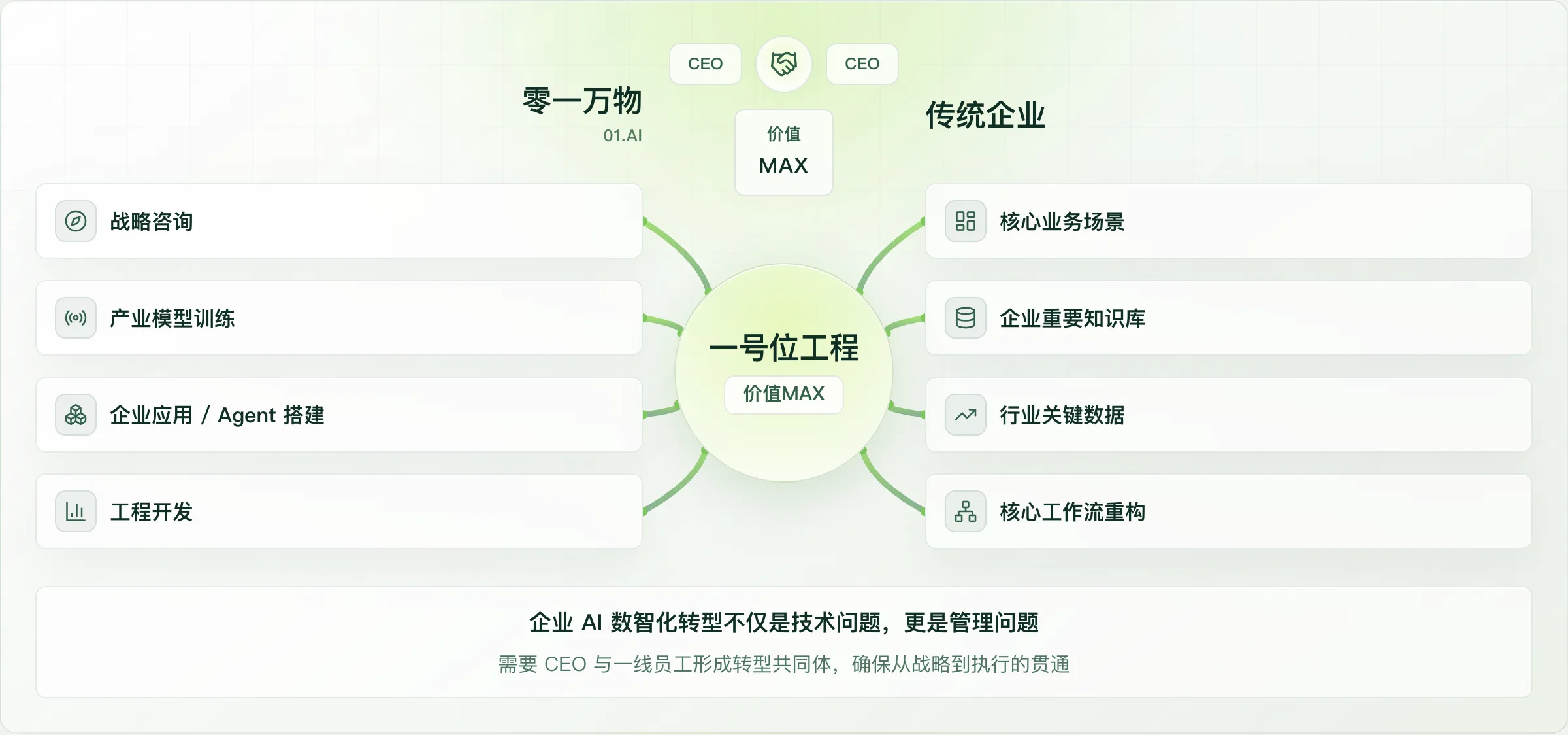 一号位工程顶层设计打法图